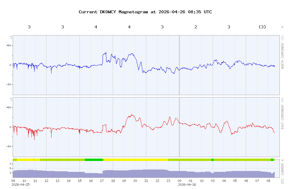 Aktuelles Magnetogramm