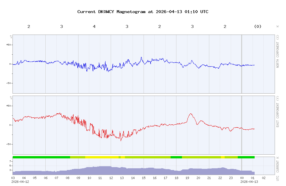 Aktuelles Magnetogramm