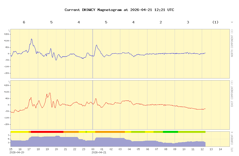 Aktuelles Magnetogramm