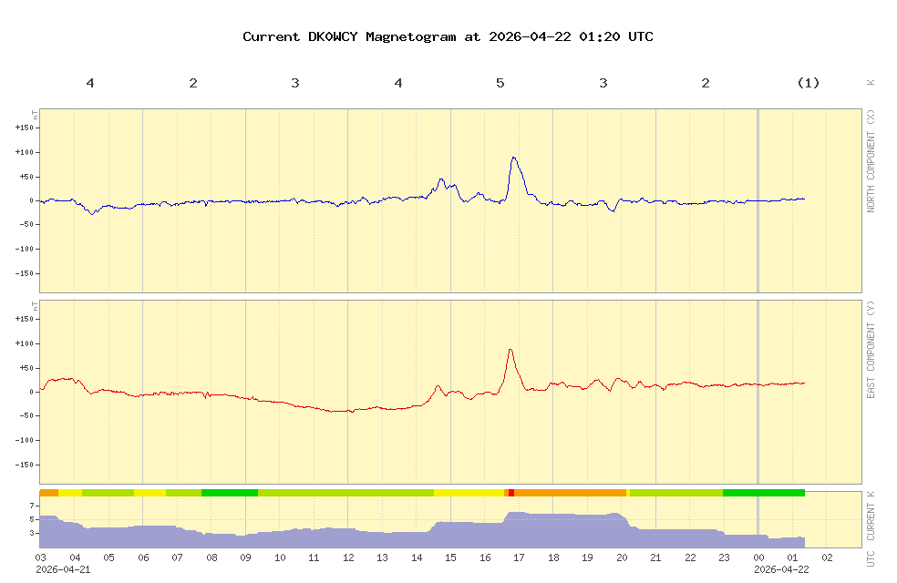 Aktuelles Magnetogramm