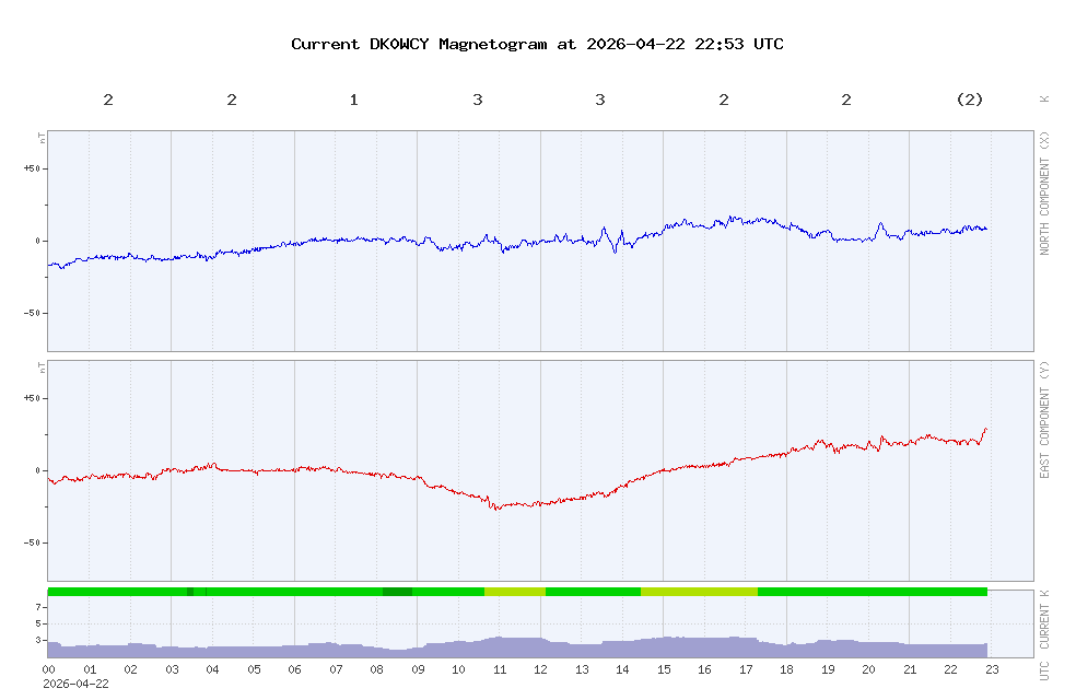 Aktuelles Magnetogramm