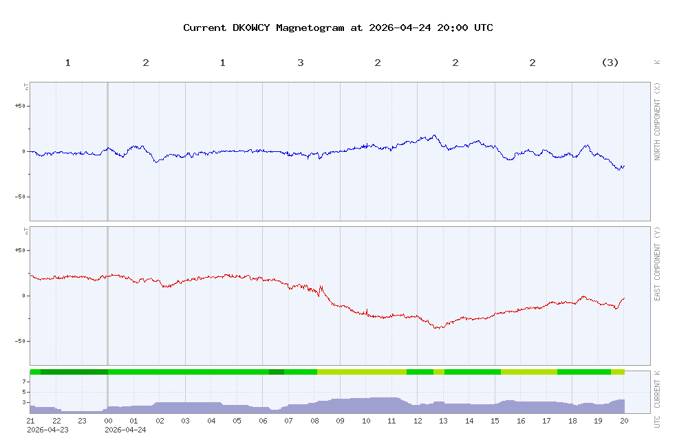 Aktuelles Magnetogramm