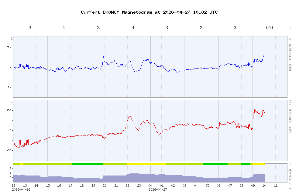 Aktuelles Magnetogramm