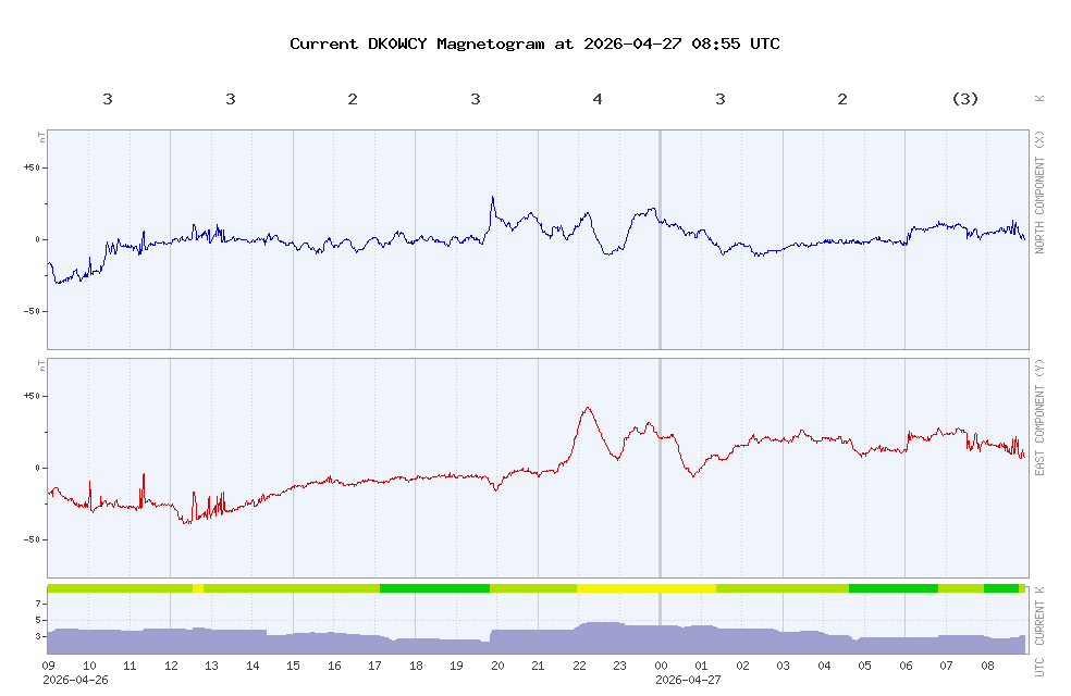 Aktuelles Magnetogramm