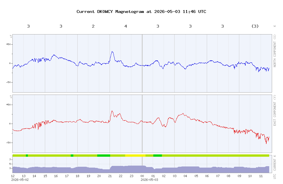 Aktuelles Magnetogramm
